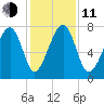 S Callawassie Island tide chart for Thursday, December 11, 2025