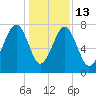 S Callawassie Island tide chart for Saturday, December 13, 2025