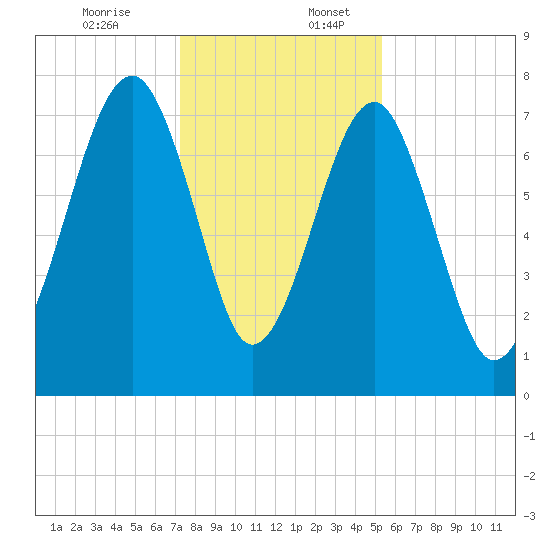S Callawassie Island tide chart for Sunday, December 14, 2025