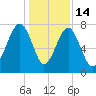 S Callawassie Island tide chart for Sunday, December 14, 2025
