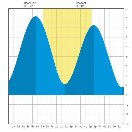 S Callawassie Island tide chart for Monday, December 15, 2025