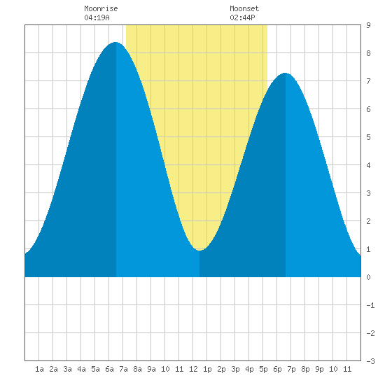 S Callawassie Island tide chart for Tuesday, December 16, 2025