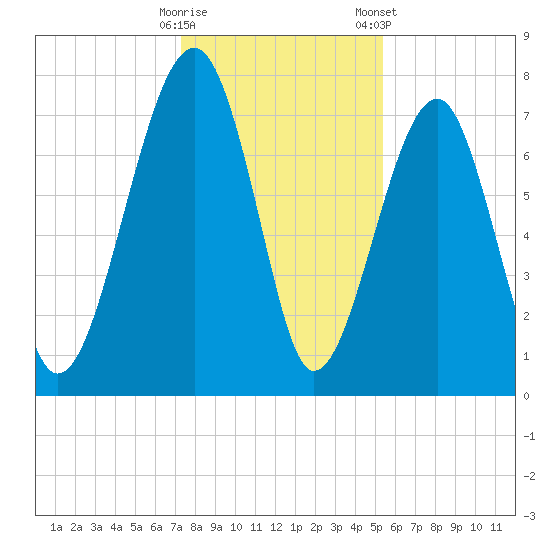 S Callawassie Island tide chart for Thursday, December 18, 2025