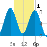 S Callawassie Island tide chart for Monday, December 1, 2025