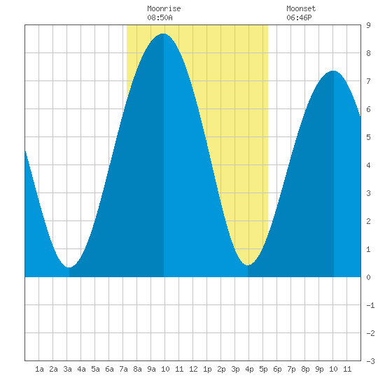 S Callawassie Island tide chart for Sunday, December 21, 2025