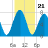 S Callawassie Island tide chart for Sunday, December 21, 2025