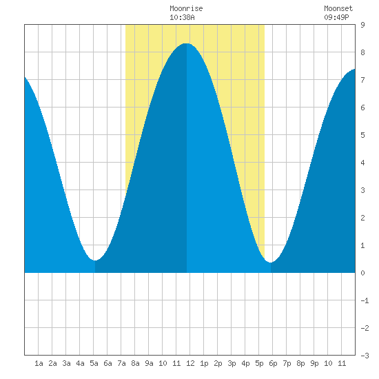 S Callawassie Island tide chart for Wednesday, December 24, 2025