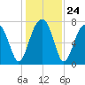 S Callawassie Island tide chart for Wednesday, December 24, 2025
