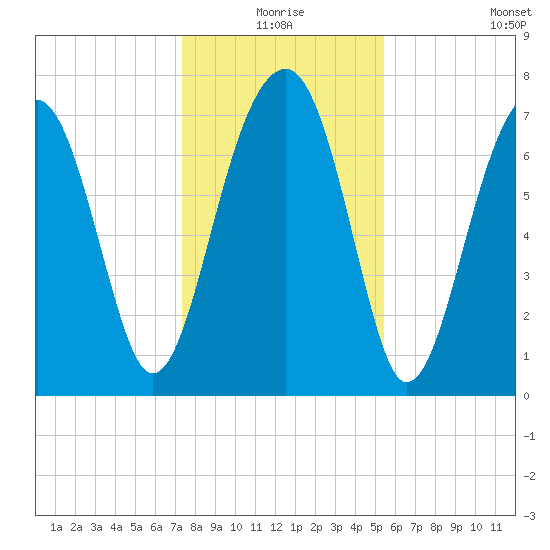 S Callawassie Island tide chart for Thursday, December 25, 2025