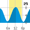 S Callawassie Island tide chart for Thursday, December 25, 2025