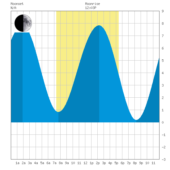 S Callawassie Island tide chart for Saturday, December 27, 2025