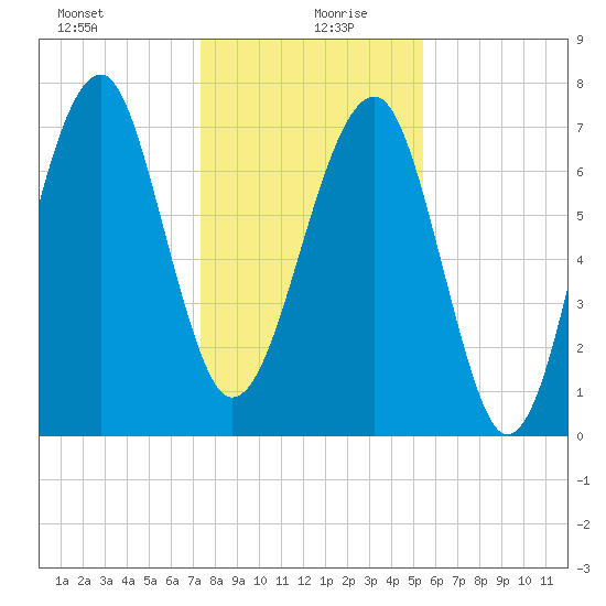 S Callawassie Island tide chart for Sunday, December 28, 2025