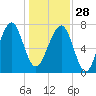 S Callawassie Island tide chart for Sunday, December 28, 2025