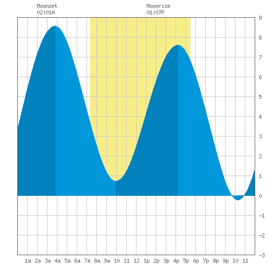 S Callawassie Island tide chart for Monday, December 29, 2025