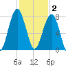 S Callawassie Island tide chart for Tuesday, December 2, 2025