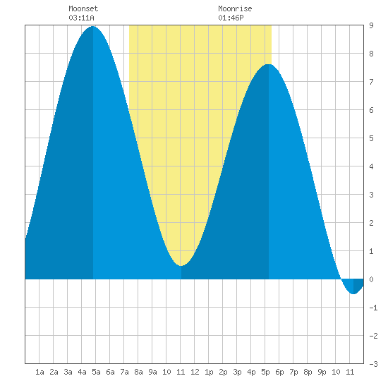 S Callawassie Island tide chart for Tuesday, December 30, 2025