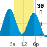 S Callawassie Island tide chart for Tuesday, December 30, 2025