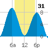 S Callawassie Island tide chart for Wednesday, December 31, 2025