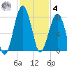 S Callawassie Island tide chart for Thursday, December 4, 2025