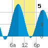S Callawassie Island tide chart for Friday, December 5, 2025