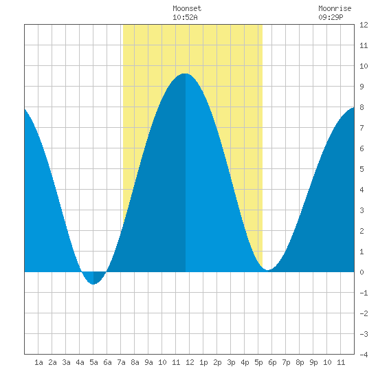 S Callawassie Island tide chart for Monday, December 8, 2025
