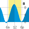 S Callawassie Island tide chart for Monday, December 8, 2025