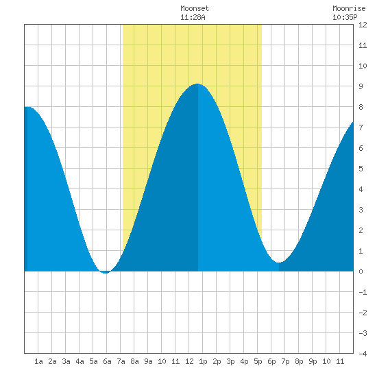 S Callawassie Island tide chart for Tuesday, December 9, 2025