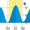 S Callawassie Island tide chart for Tuesday, December 9, 2025
