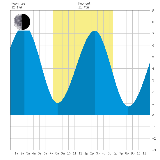 S Callawassie Island tide chart for Saturday, January 10, 2026