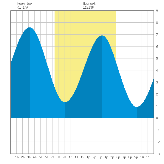 S Callawassie Island tide chart for Sunday, January 11, 2026