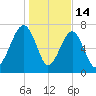S Callawassie Island tide chart for Wednesday, January 14, 2026