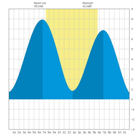 S Callawassie Island tide chart for Thursday, January 15, 2026