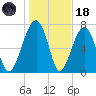 S Callawassie Island tide chart for Sunday, January 18, 2026