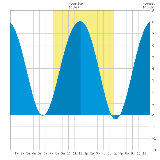 S Callawassie Island tide chart for Friday, January 23, 2026