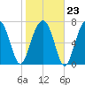 S Callawassie Island tide chart for Friday, January 23, 2026