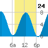S Callawassie Island tide chart for Saturday, January 24, 2026