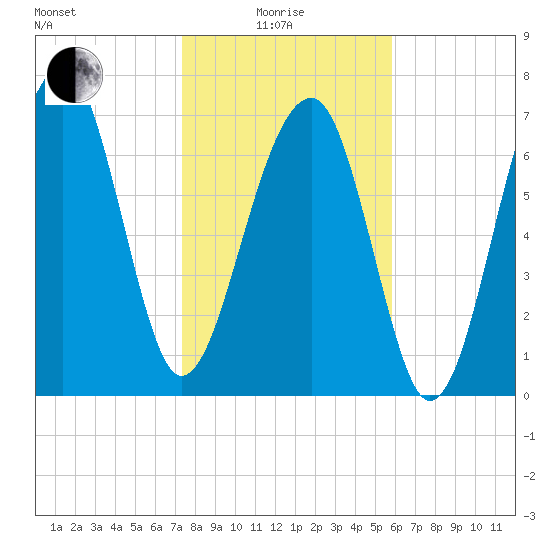 S Callawassie Island tide chart for Sunday, January 25, 2026