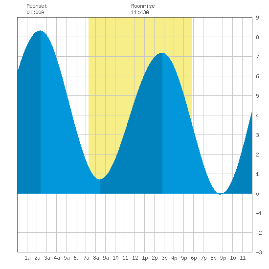 S Callawassie Island tide chart for Monday, January 26, 2026