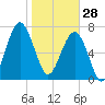 S Callawassie Island tide chart for Wednesday, January 28, 2026