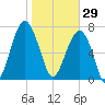 S Callawassie Island tide chart for Thursday, January 29, 2026
