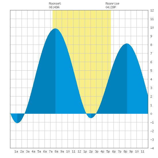 S Callawassie Island tide chart for Friday, January 2, 2026