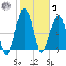 S Callawassie Island tide chart for Saturday, January 3, 2026