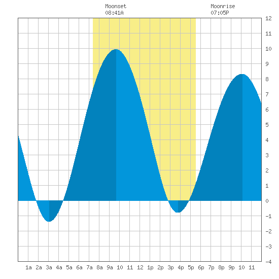 S Callawassie Island tide chart for Sunday, January 4, 2026