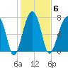 S Callawassie Island tide chart for Tuesday, January 6, 2026