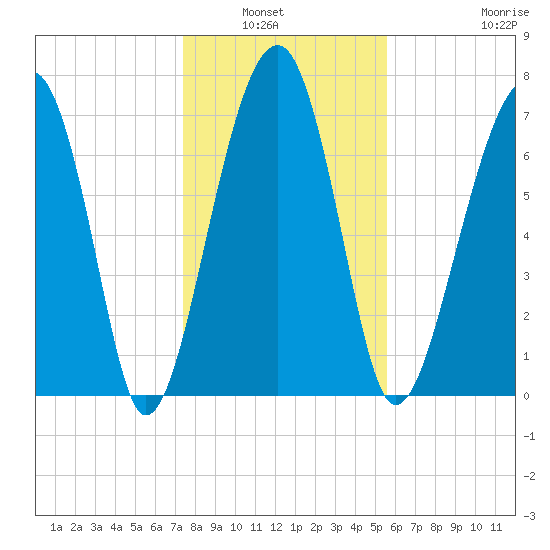 S Callawassie Island tide chart for Wednesday, January 7, 2026
