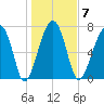 S Callawassie Island tide chart for Wednesday, January 7, 2026