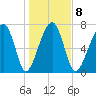 S Callawassie Island tide chart for Thursday, January 8, 2026