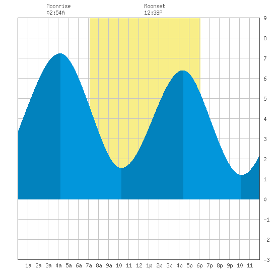 S Callawassie Island tide chart for Wednesday, February 11, 2026