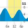 S Callawassie Island tide chart for Wednesday, February 11, 2026