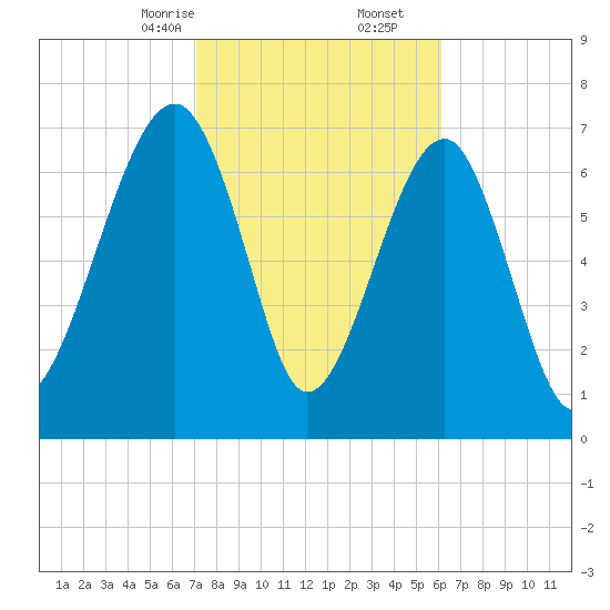 S Callawassie Island tide chart for Friday, February 13, 2026